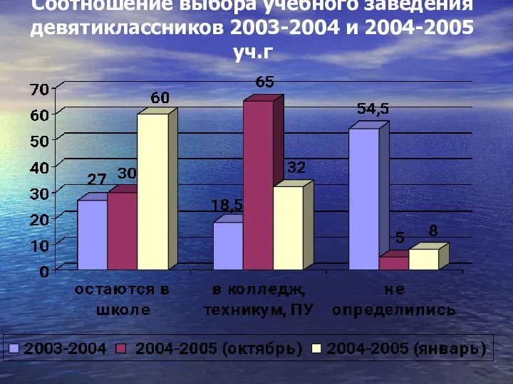 Соотношение выбора учебного заведения девятиклассников 2003-2004 и 2004-2005 уч.г