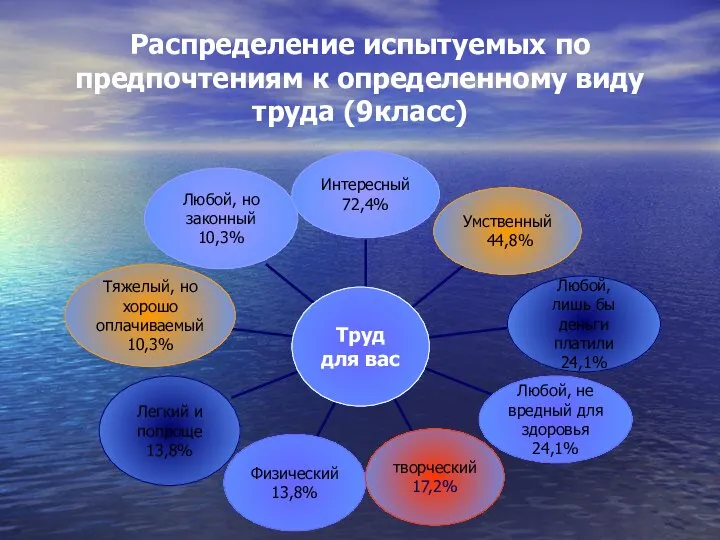 Распределение испытуемых по предпочтениям к определенному виду труда (9класс)