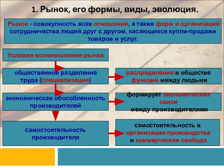 1. Рынок, его формы, виды, эволюция. Рынок - совокупность всех отношений,