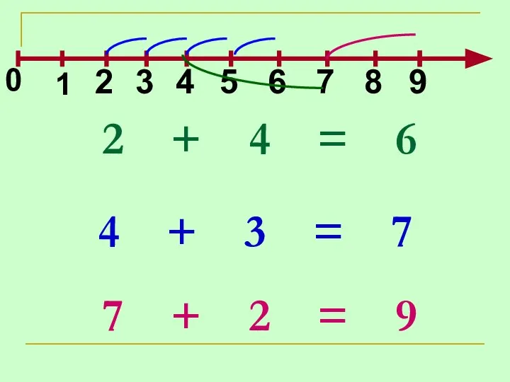 0 2 + 4 = 6 4 + 3 = 7 7 + 2 = 9