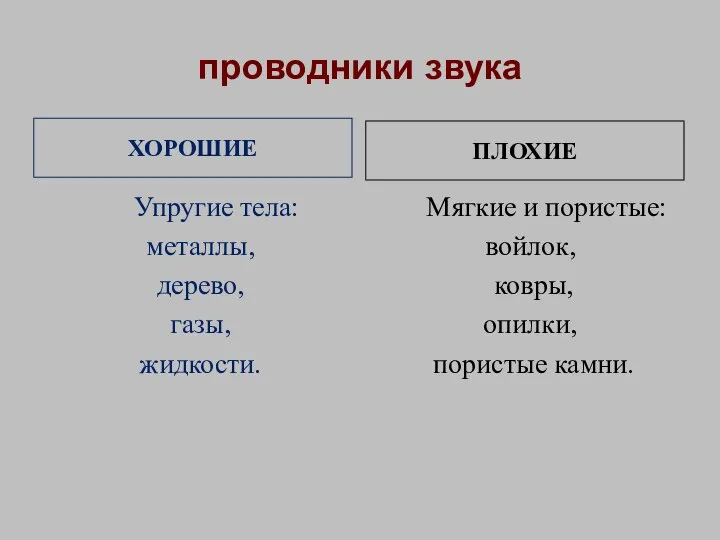 проводники звука ХОРОШИЕ ПЛОХИЕ Упругие тела: металлы, дерево, газы, жидкости. Мягкие