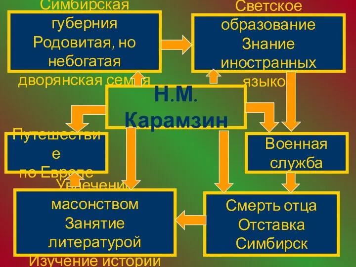 Н.М.Карамзин Военная служба Смерть отца Отставка Симбирск Увлечение масонством Занятие литературой