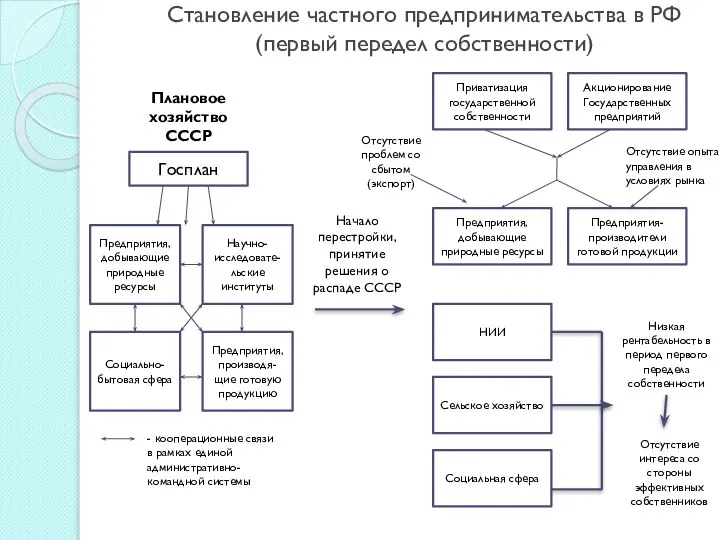 Становление частного предпринимательства в РФ (первый передел собственности) Приватизация государственной собственности