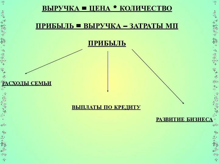 ВЫРУЧКА = ЦЕНА * КОЛИЧЕСТВО ПРИБЫЛЬ = ВЫРУЧКА – ЗАТРАТЫ МП