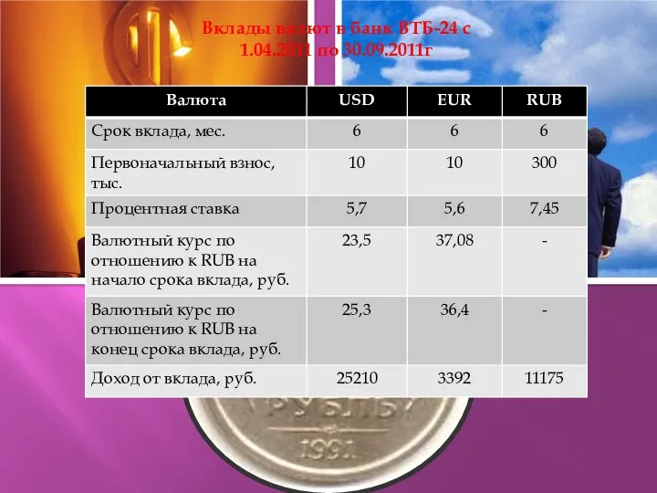 Вклады валют в банк ВТБ-24 с 1.04.2011 по 30.09.2011г