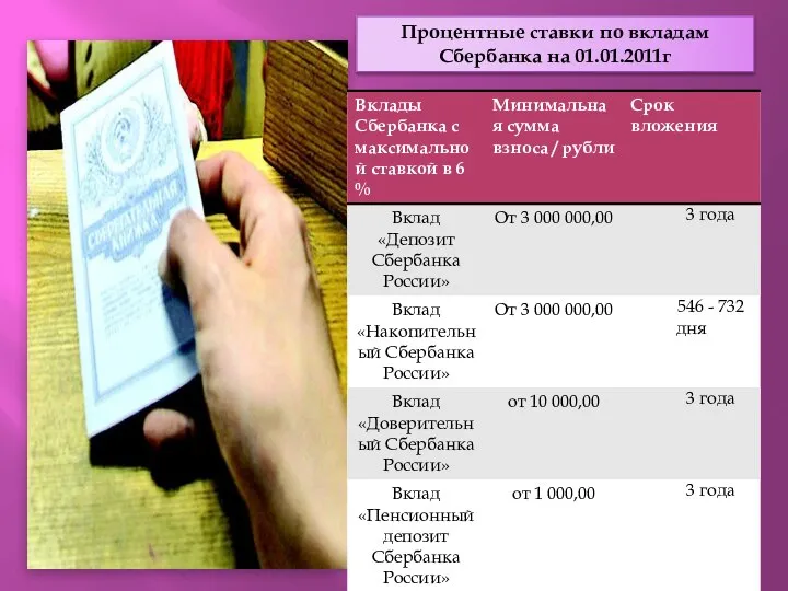 Процентные ставки по вкладам Сбербанка на 01.01.2011г