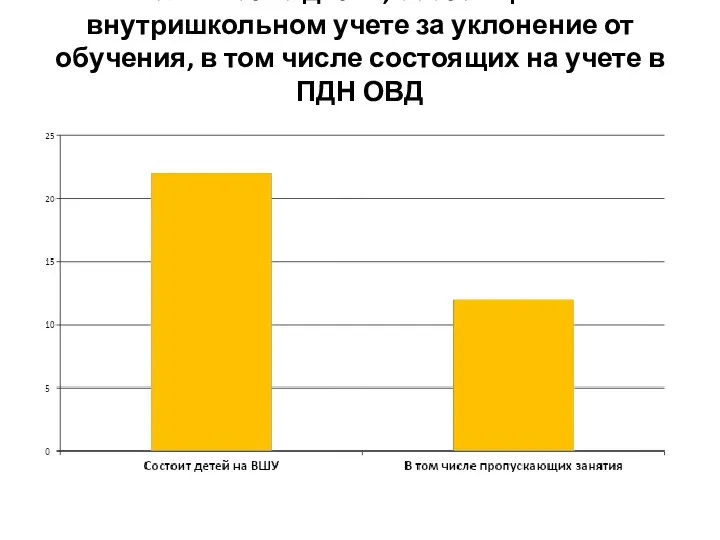 Количество детей, состоящих на внутришкольном учете за уклонение от обучения, в