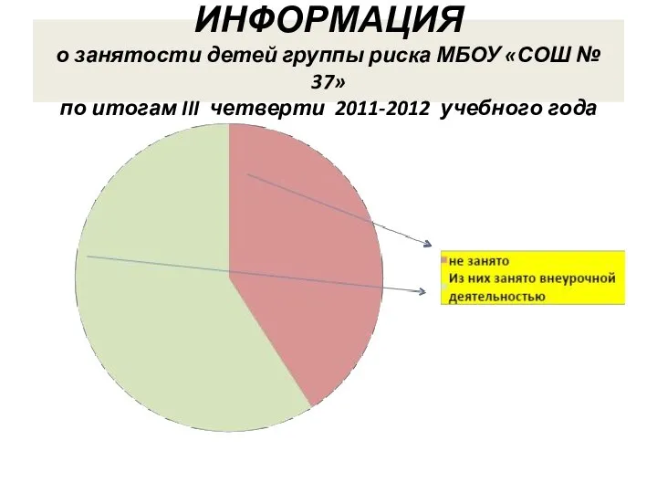 ИНФОРМАЦИЯ о занятости детей группы риска МБОУ «СОШ № 37» по