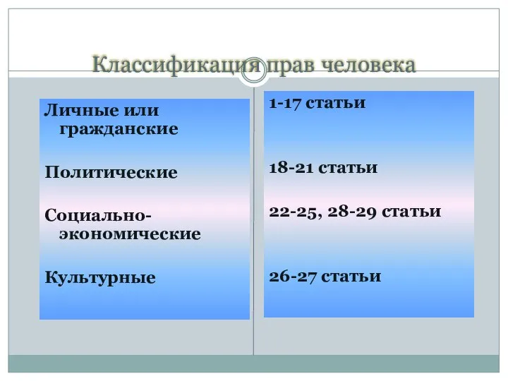 Классификация прав человека Личные или гражданские Политические Социально-экономические Культурные 1-17 статьи