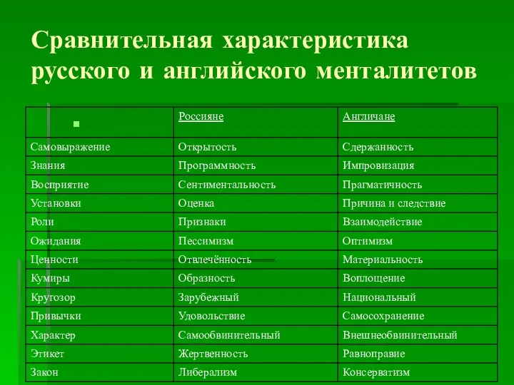 Сравнительная характеристика русского и английского менталитетов