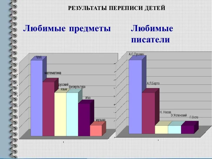 РЕЗУЛЬТАТЫ ПЕРЕПИСИ ДЕТЕЙ Любимые предметы Любимые писатели