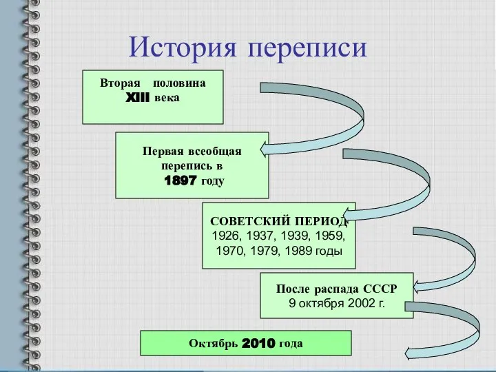 История переписи Вторая половина XIII века Первая всеобщая перепись в 1897