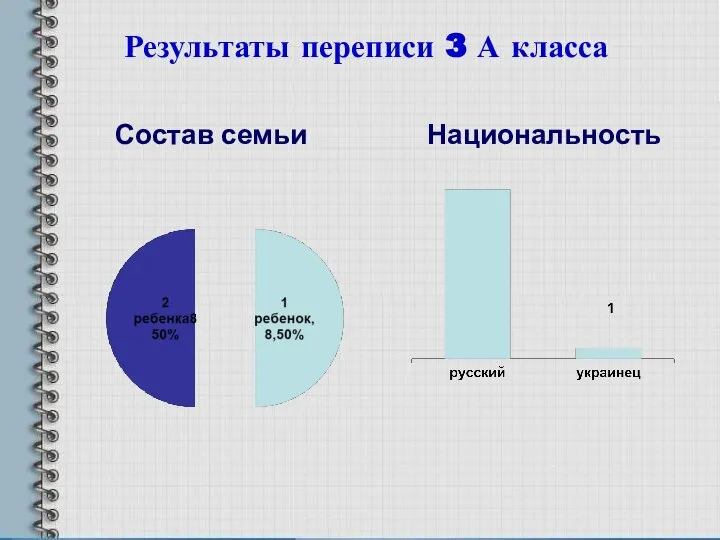 Результаты переписи 3 А класса Состав семьи Национальность