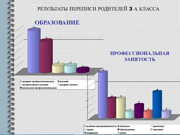 ОБРАЗОВАНИЕ ПРОФЕССИОНАЛЬНАЯ ЗАНЯТОСТЬ РЕЗУЛЬТАТЫ ПЕРЕПИСИ РОДИТЕЛЕЙ 3 А КЛАССА