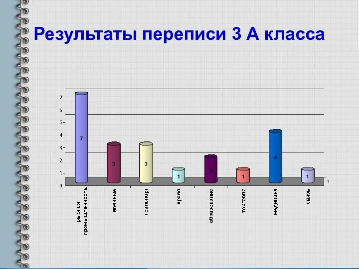 Результаты переписи 3 А класса