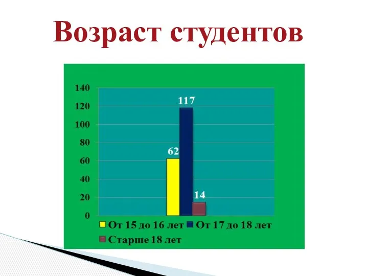 Возраст студентов