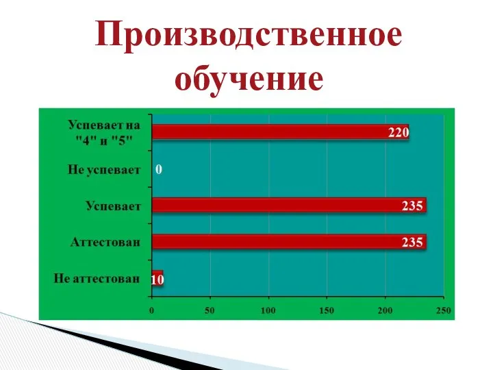 Производственное обучение