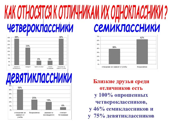 КАК ОТНОСЯТСЯ К ОТЛИЧНИКАМ ИХ ОДНОКЛАССНИКИ ? Близкие друзья среди отличников