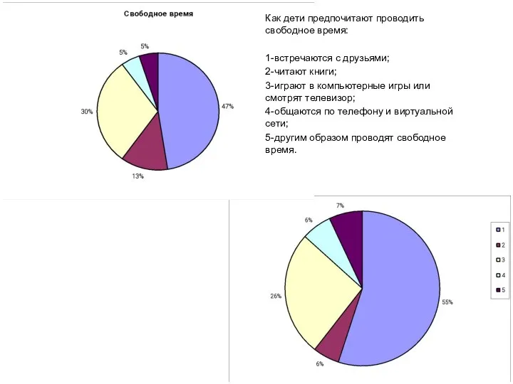 Как дети предпочитают проводить свободное время: 1-встречаются с друзьями; 2-читают книги;