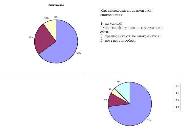 Как молодежь предпочитает знакомиться: 1-на улице; 2-по телефону или в виртуальной