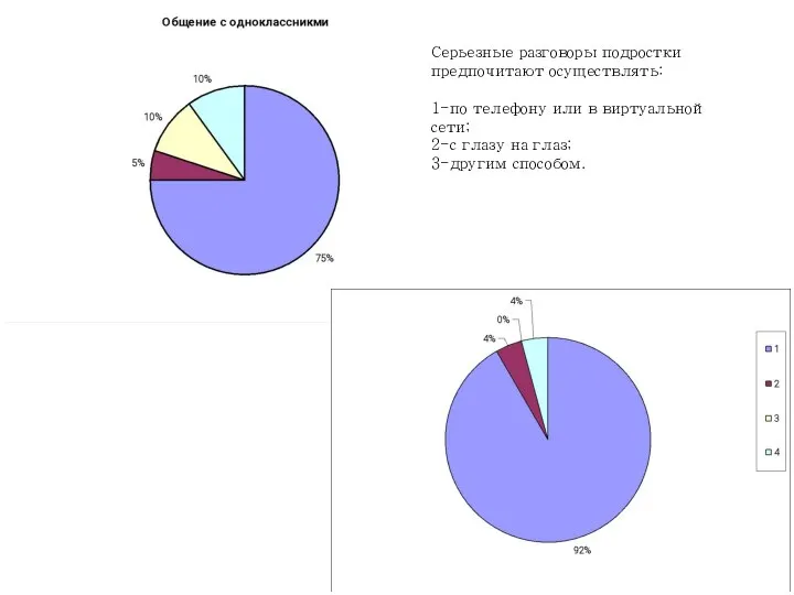 Серьезные разговоры подростки предпочитают осуществлять: 1-по телефону или в виртуальной сети;