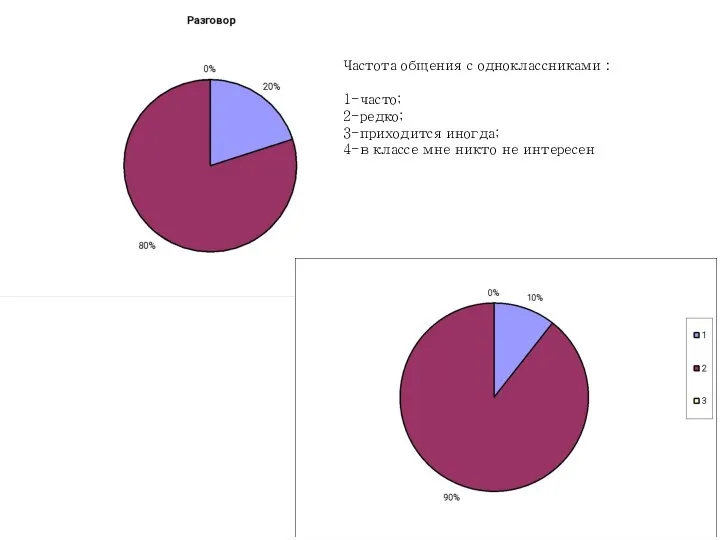 Частота общения с одноклассниками: 1-часто; 2-редко; 3-приходится иногда; 4-в классе мне никто не интересен