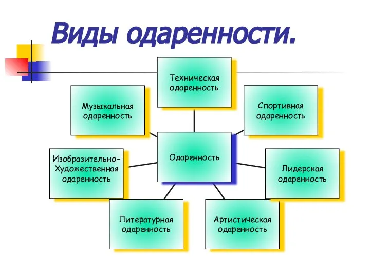 Виды одаренности.