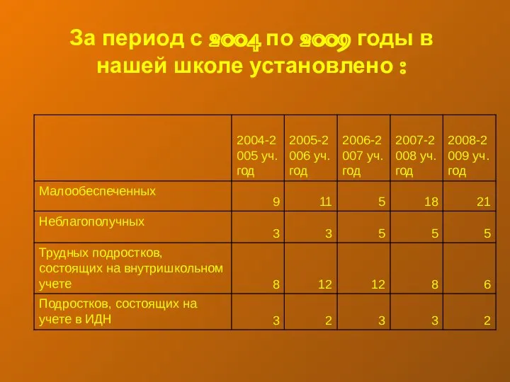 За период с 2004 по 2009 годы в нашей школе установлено :