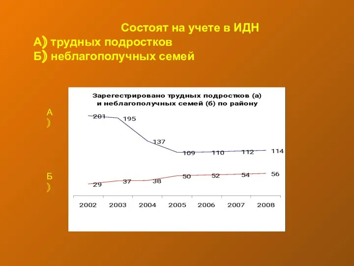 Состоят на учете в ИДН А) трудных подростков Б) неблагополучных семей А) Б)