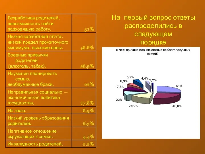 На первый вопрос ответы распределились в следующем порядке