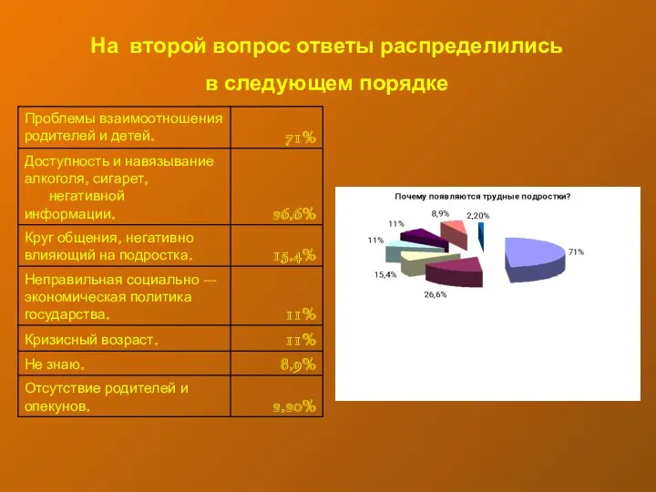 На второй вопрос ответы распределились в следующем порядке