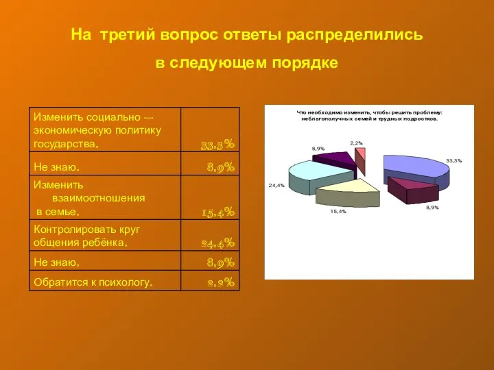 На третий вопрос ответы распределились в следующем порядке