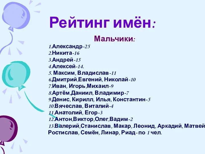 Рейтинг имён: Мальчики: 1.Александр-25 2.Никита-16 3.Андрей-15 4.Алексей-14. 5. Максим, Владислав-11 6.Дмитрий,Евгений,