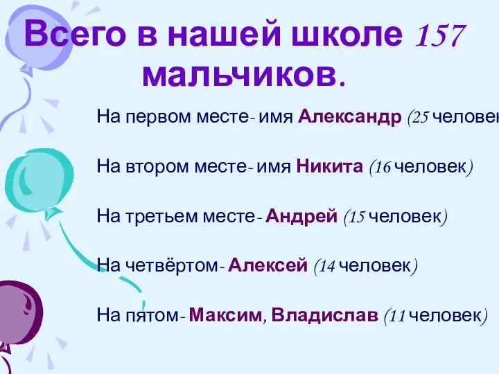 Всего в нашей школе 157 мальчиков. На первом месте- имя Александр