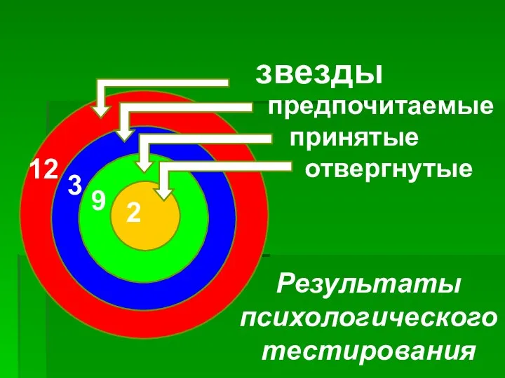 Вот, что получилось: Результаты психологического тестирования звезды предпочитаемые принятые отвергнутые