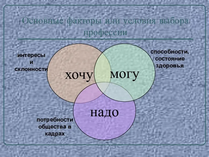 Основные факторы или условия выбора профессии хочу надо могу интересы и