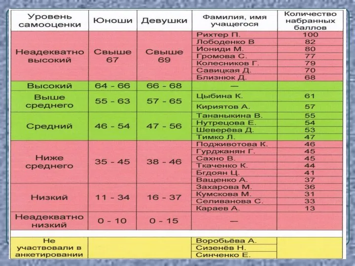 Уровень самооценки учащихся 8 класса «Б» (18.12.2007)