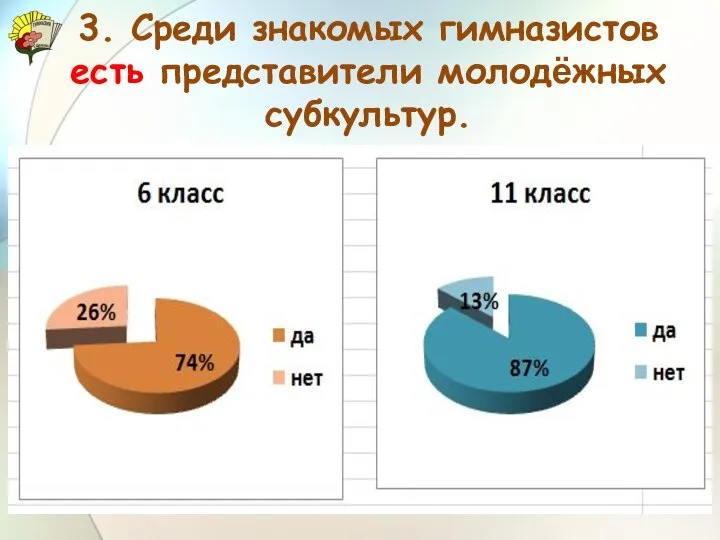 3. Среди знакомых гимназистов есть представители молодёжных субкультур.