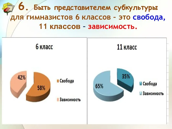 6. Быть представителем субкультуры для гимназистов 6 классов – это свобода, 11 классов – зависимость.