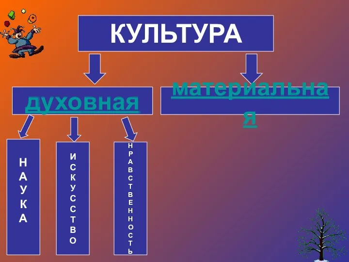 КУЛЬТУРА духовная материальная Н А У К А И С К