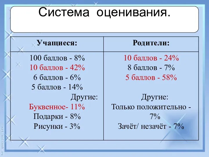 Система оценивания.