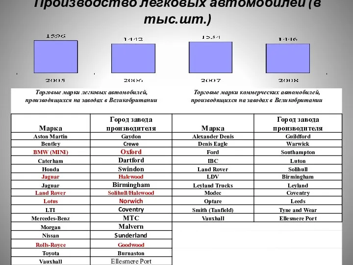 Производство легковых автомобилей (в тыс.шт.)