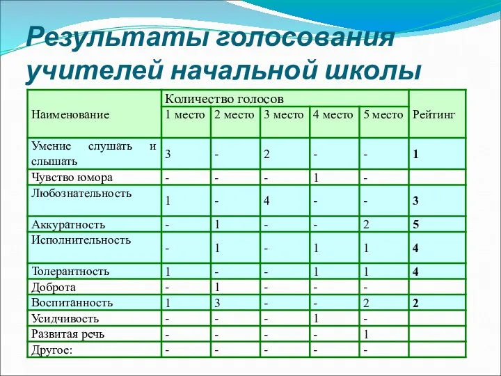 Результаты голосования учителей начальной школы