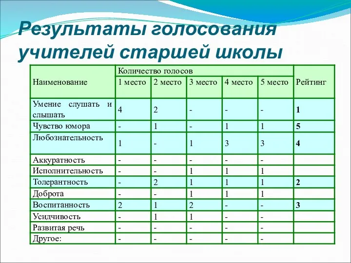 Результаты голосования учителей старшей школы