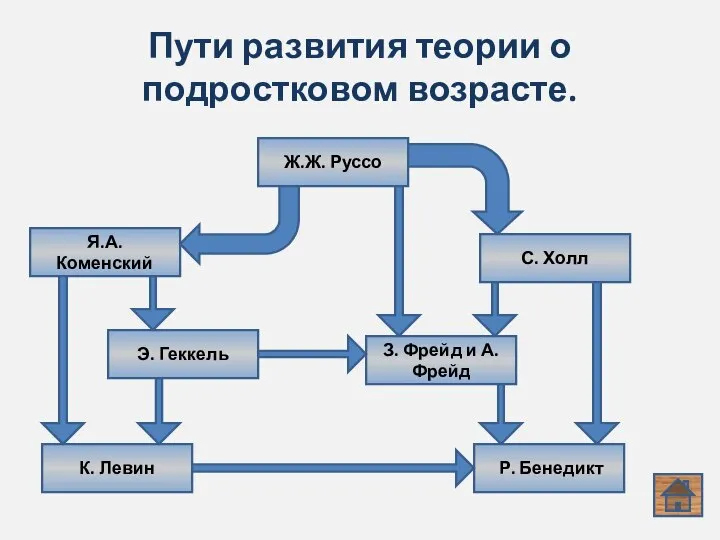 Пути развития теории о подростковом возрасте. Я.А. Коменский З. Фрейд и