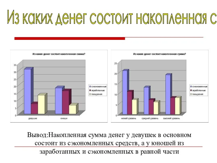 Из каких денег состоит накопленная сумма? Вывод:Накопленная сумма денег у девушек