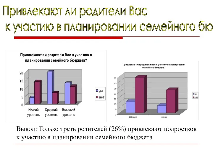 Привлекают ли родители Вас к участию в планировании семейного бюджета? Вывод: