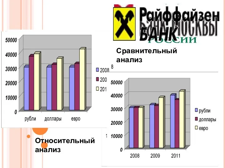 Сравнительный анализ Относительный анализ