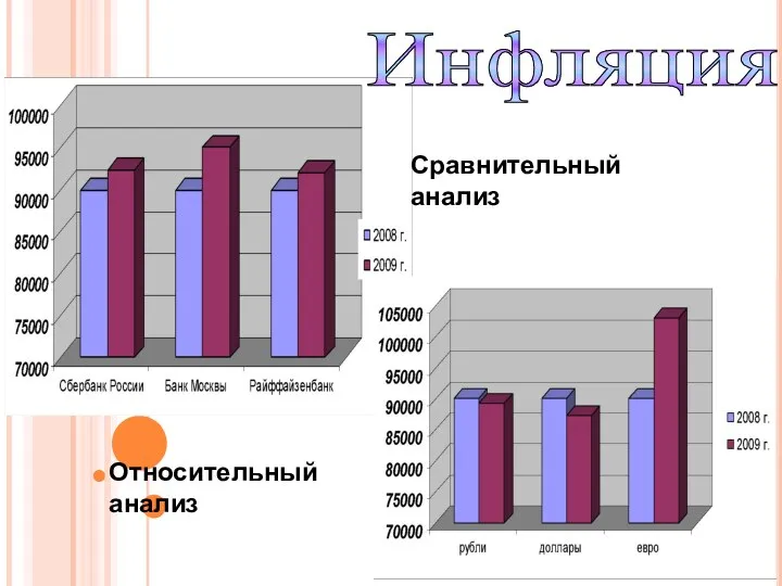 Относительный анализ Сравнительный анализ Инфляция