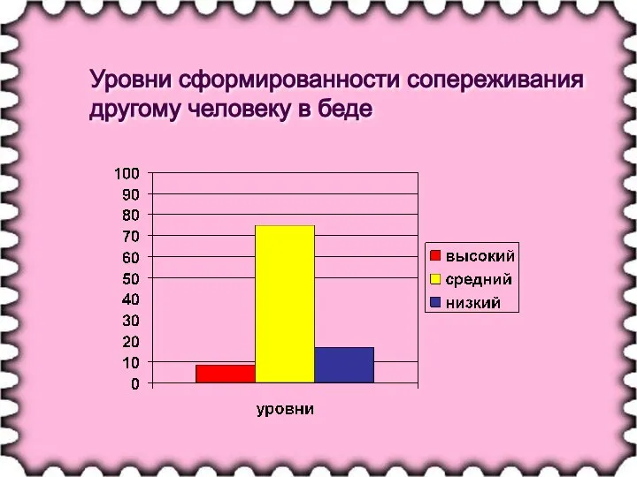 Уровни сформированности сопереживания другому человеку в беде